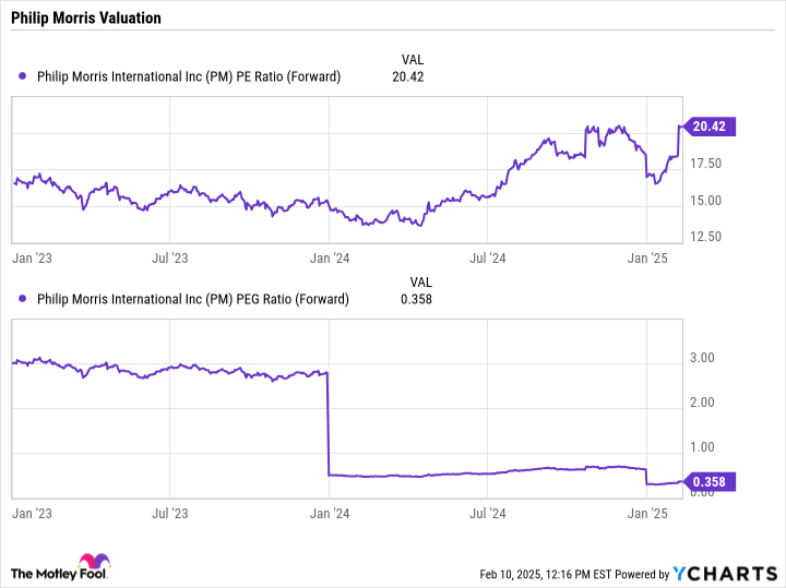 PM PE Ratio (Forward) Chart