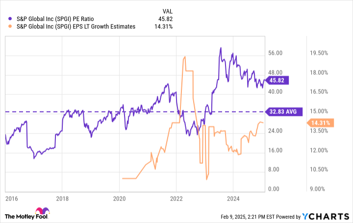 SPGI PE Ratio Chart