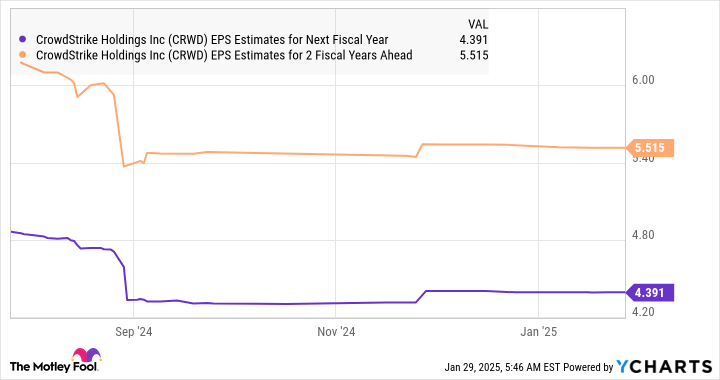 CRWD EPS Estimates for Next Fiscal Year Chart