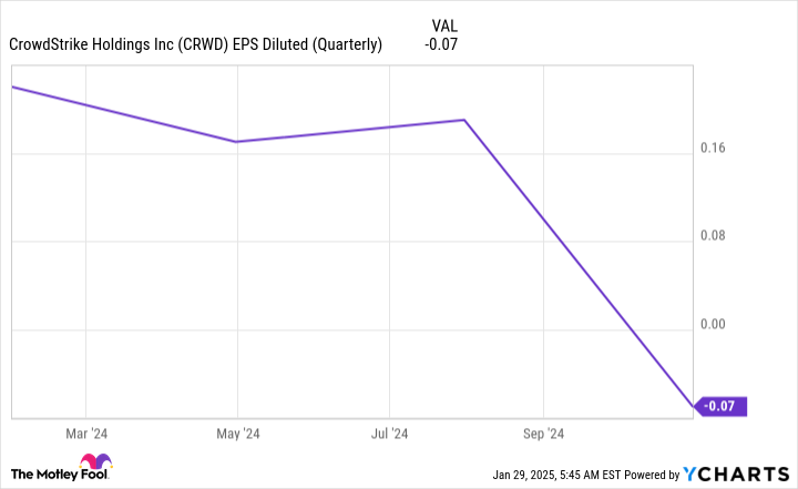 CRWD EPS Diluted (Quarterly) Chart