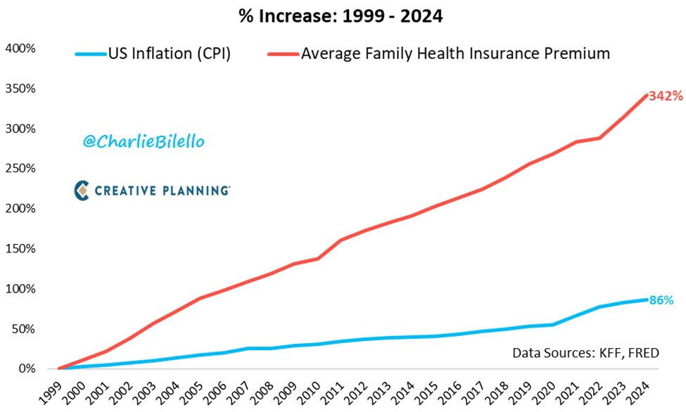 A chart showing the average family’s health insurance premium marching higher for 25 years