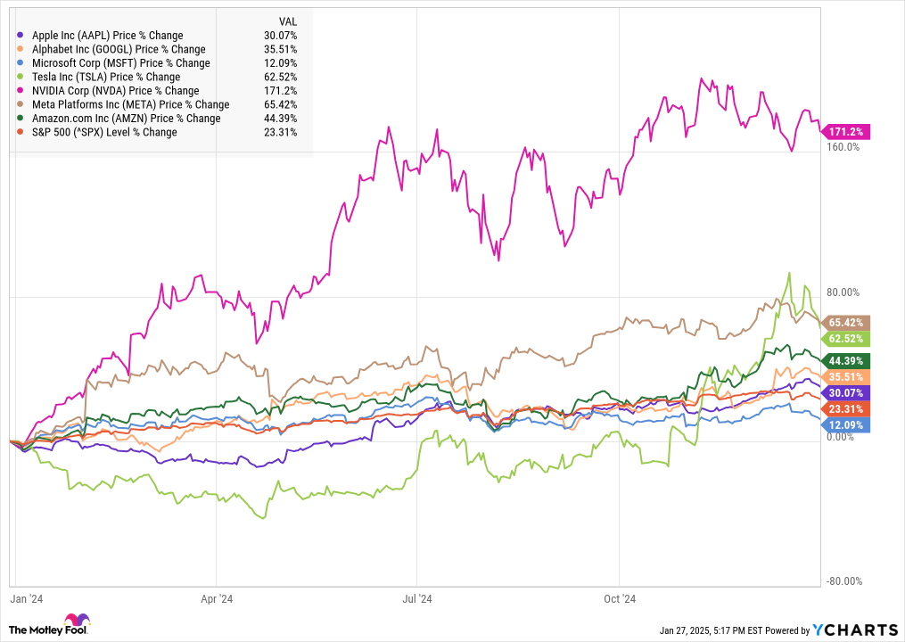 AAPL Chart