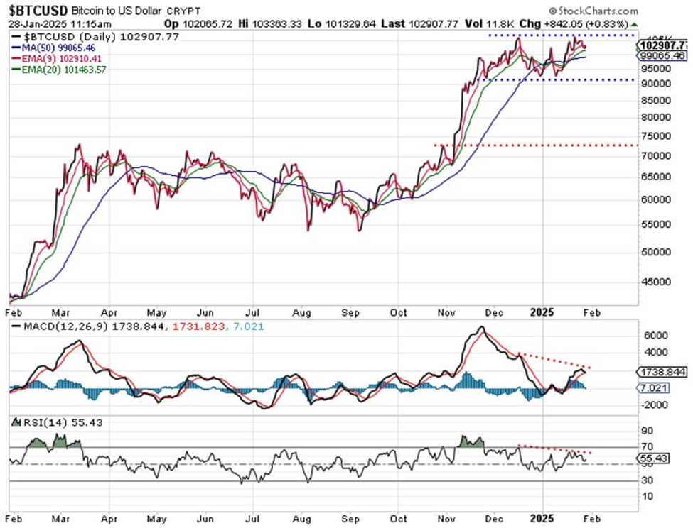 Chart showing Bitcoin’s price remaining rangebound, yet its MACD and RSI readings have been dropping since last November.