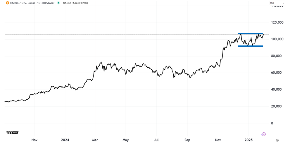 Chart showing Bitcoin trading sideways, bouncing between roughly $92,000 and $106,000.