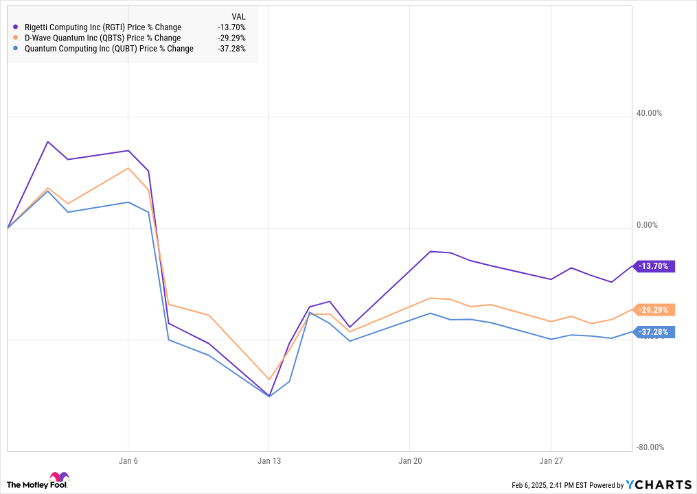 RGTI Chart