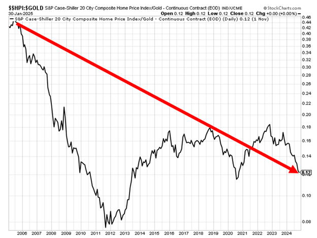 A chart showing the ratio of the Case Shiller Index to gold over the last 20 years