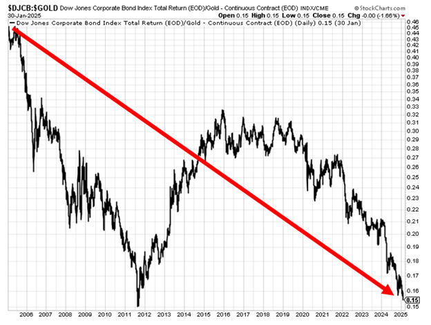 A chart showing the ratio of the Corporate Bond Index to gold over the last 20 years