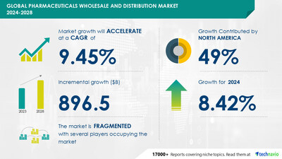 Technavio has announced its latest market research report titled Global pharmaceuticals wholesale and distribution market 2024-2028