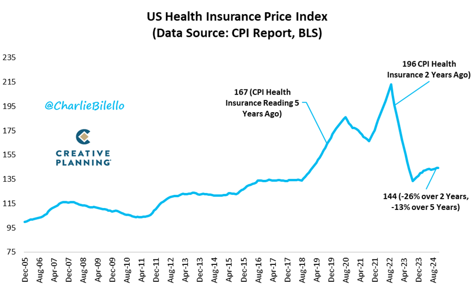 A chart showing us the government’s data on U.S. health insurance prices. It suggests that insurance costs have pulled back 26% over the last two years.