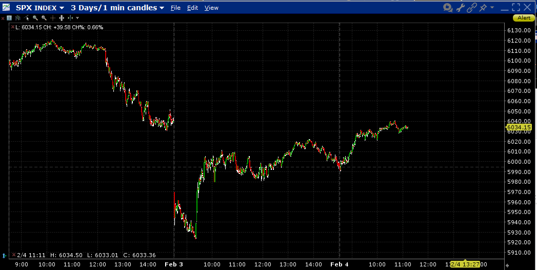 SPX, 3-Days, 1-Minute Candles