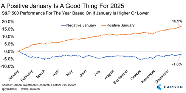 A chart from Ryan Detrick beginning in 1950. The outperformance stemming from a positive January is enormous.