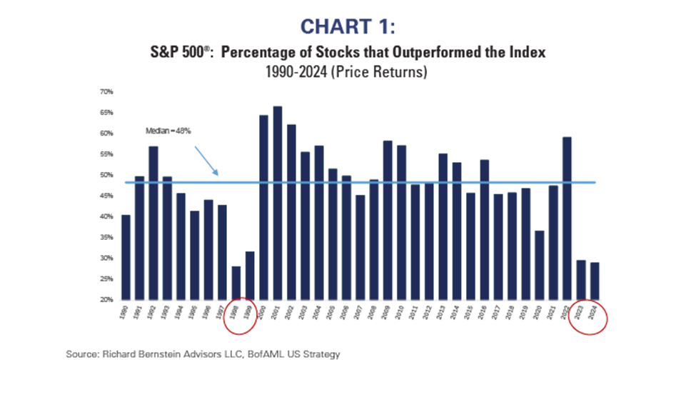 Chart showing in 2023 and 2024, less than 30% of the companies in the S&P outperformed their index. Last time this happened was '98 / '99