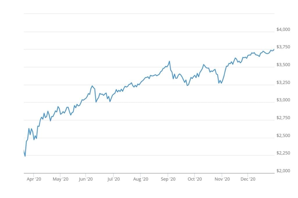 Chart showing the S&P climbing almost 70% form its 2020 low to the end of the year