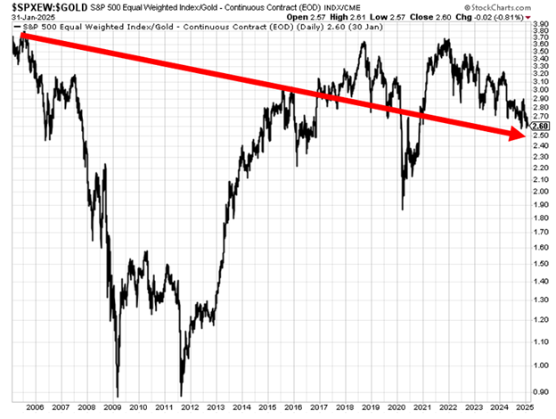 A chart showing the ratio of the S&P Equal Weight Index to gold over the last 20 years