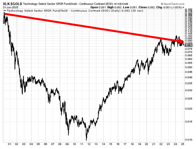 A chart showing the ratio of the tech fund XLK to gold over the last 20 years