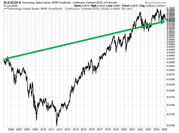 A chart showing the ratio of the tech ETF XLK to gold over the last 25 years