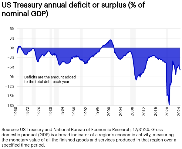 US Treasury annual deficit or surplus (% of nominal GDP)